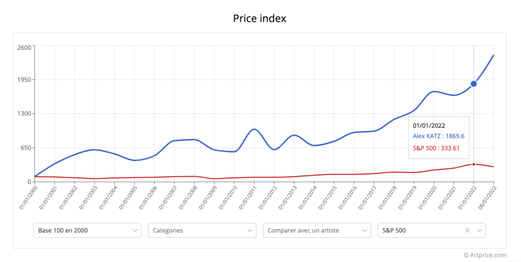 Alex Katz Price index