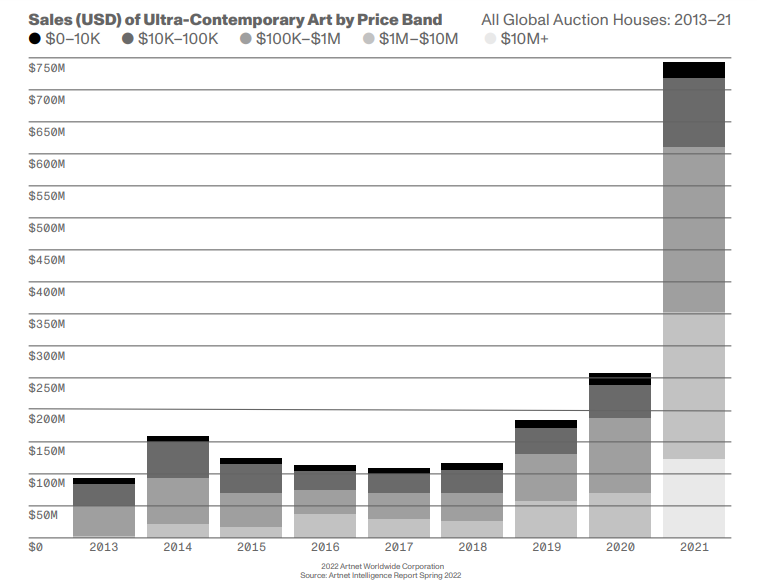 オークション出品作品の価格帯ごとの売上高推移（2013年〜2021年）。濃い黒から順に、0〜1万ドル、1万〜10万ドル、10万〜100万ドル、100万〜1千万ドル、1千万ドル以上
出典：https://news.artnet.com/